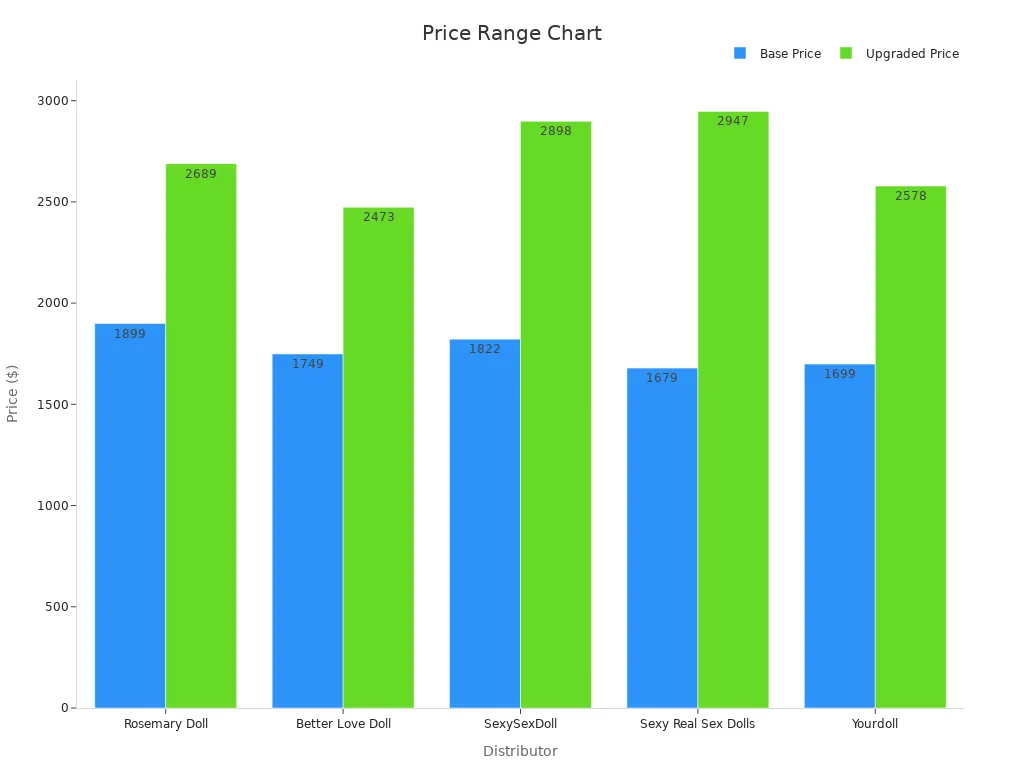 Bar chart comparing base and upgraded prices for sex dolls.