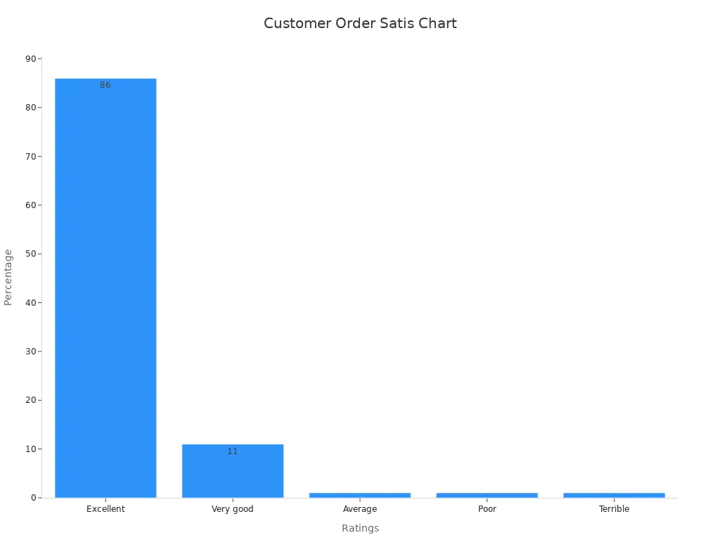 A bar chart showing customer satisfaction ratings with Clone a Pussy